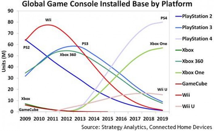 Wii U Game Sales Chart